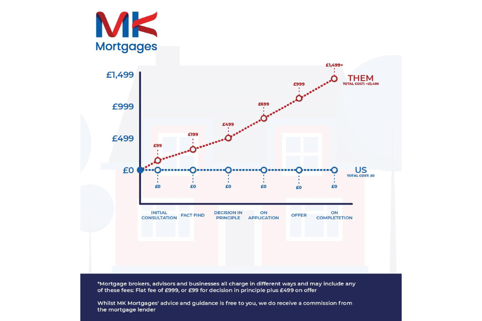 A graph comp,aring the cost of mortgage advice from some companies, against MK Mortgages fee-free mortgage advice
