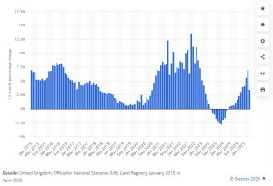 A graph showing average interest rates for mortgages in the United Kingdom (UK) from January 2000 to May 2025, by Statista